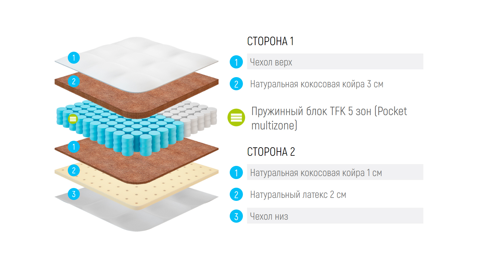 Матрас лонакс кокос tfk